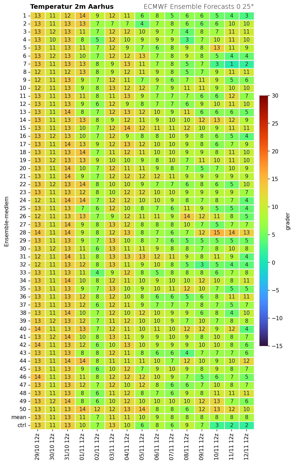 Temperatur Aarhus