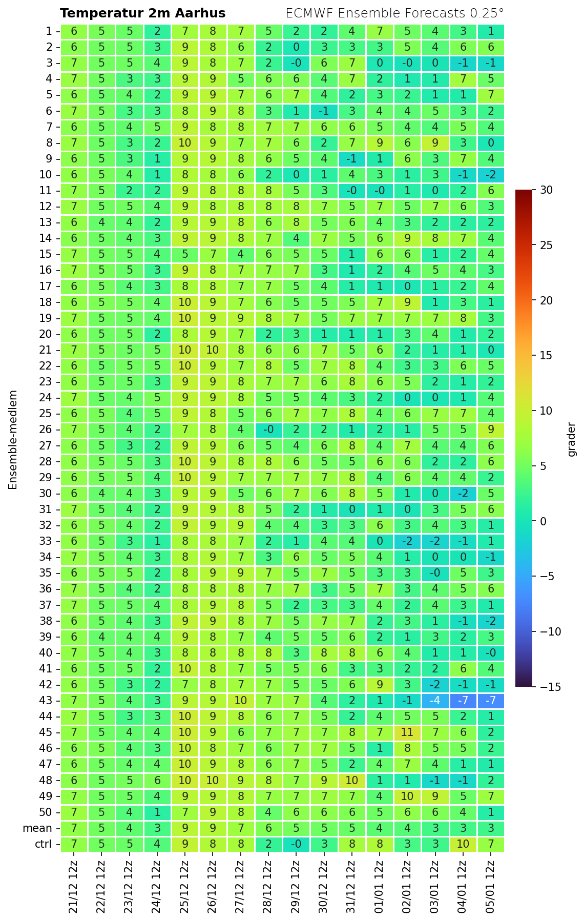 Temperatur Aarhus