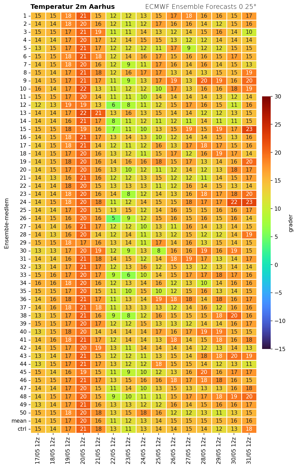 Temperatur Aarhus