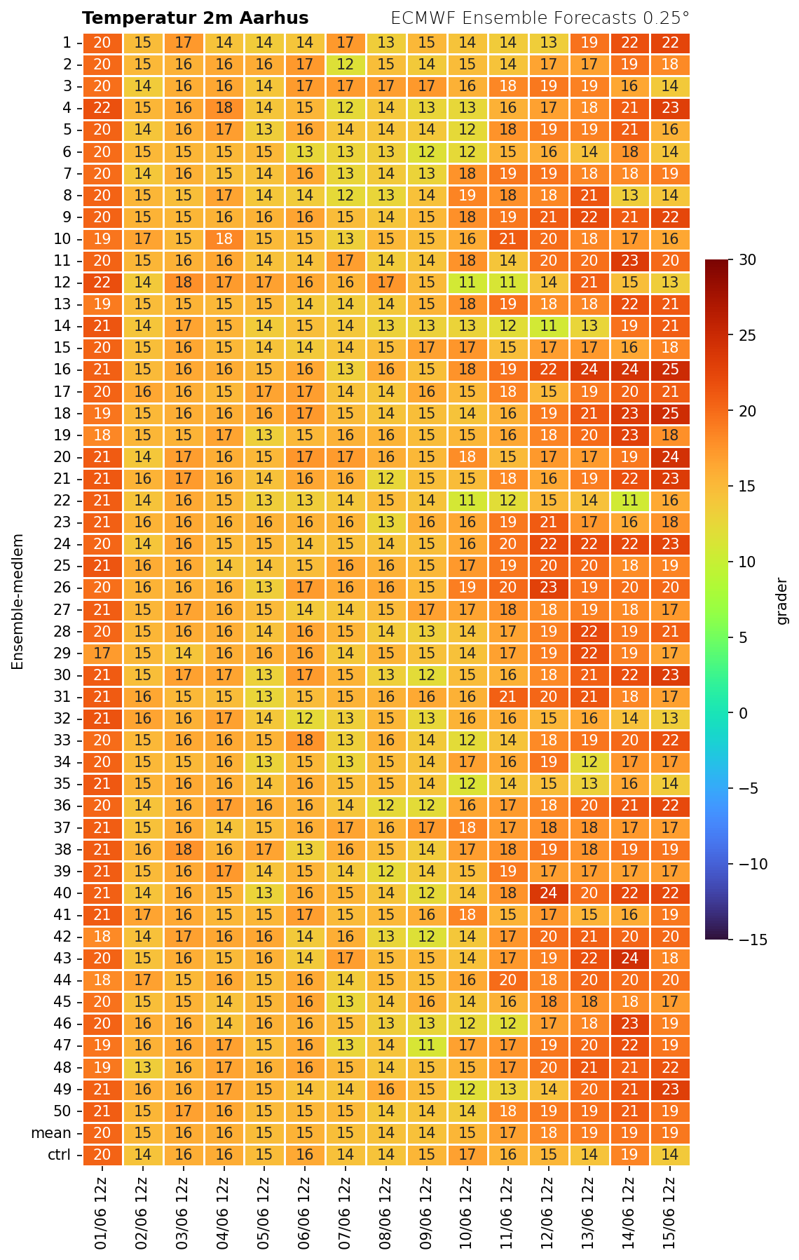 Temperatur Aarhus