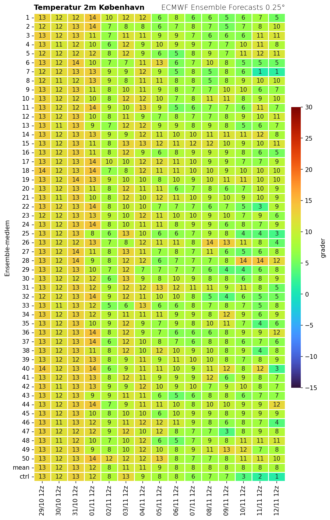 Temperatur København