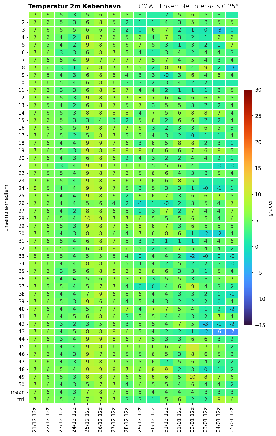 Temperatur København