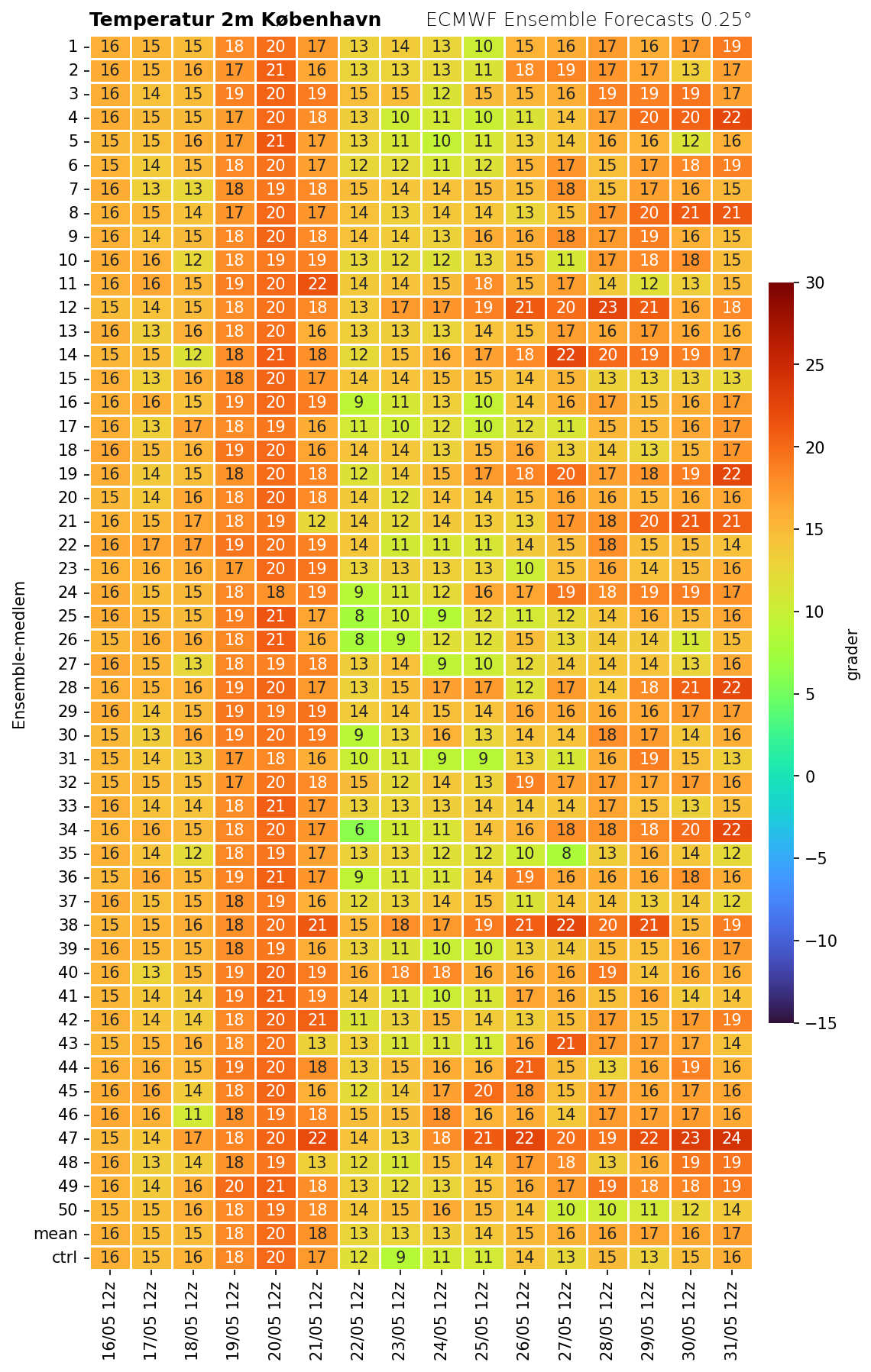 Temperatur København