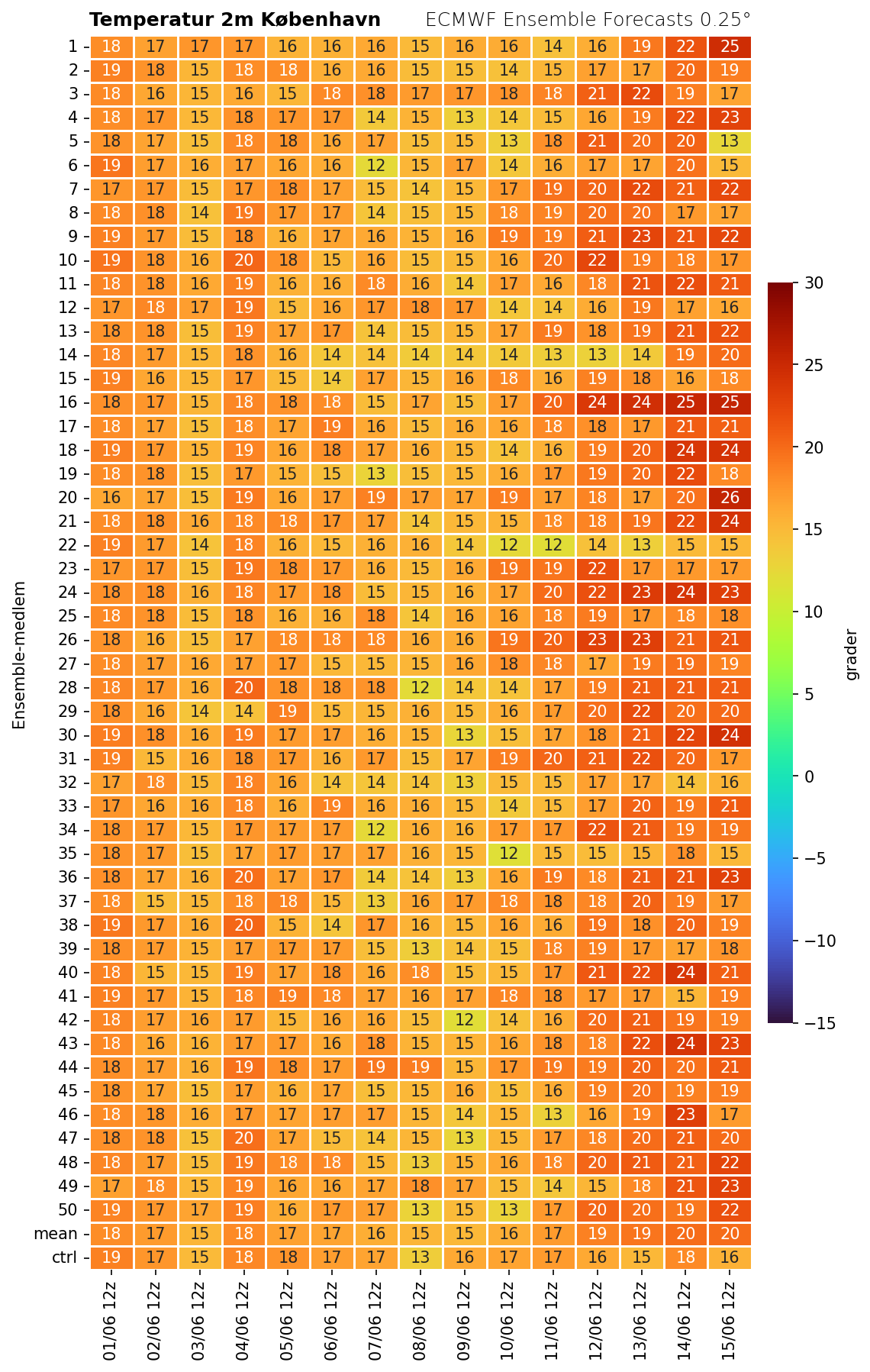 Temperatur København